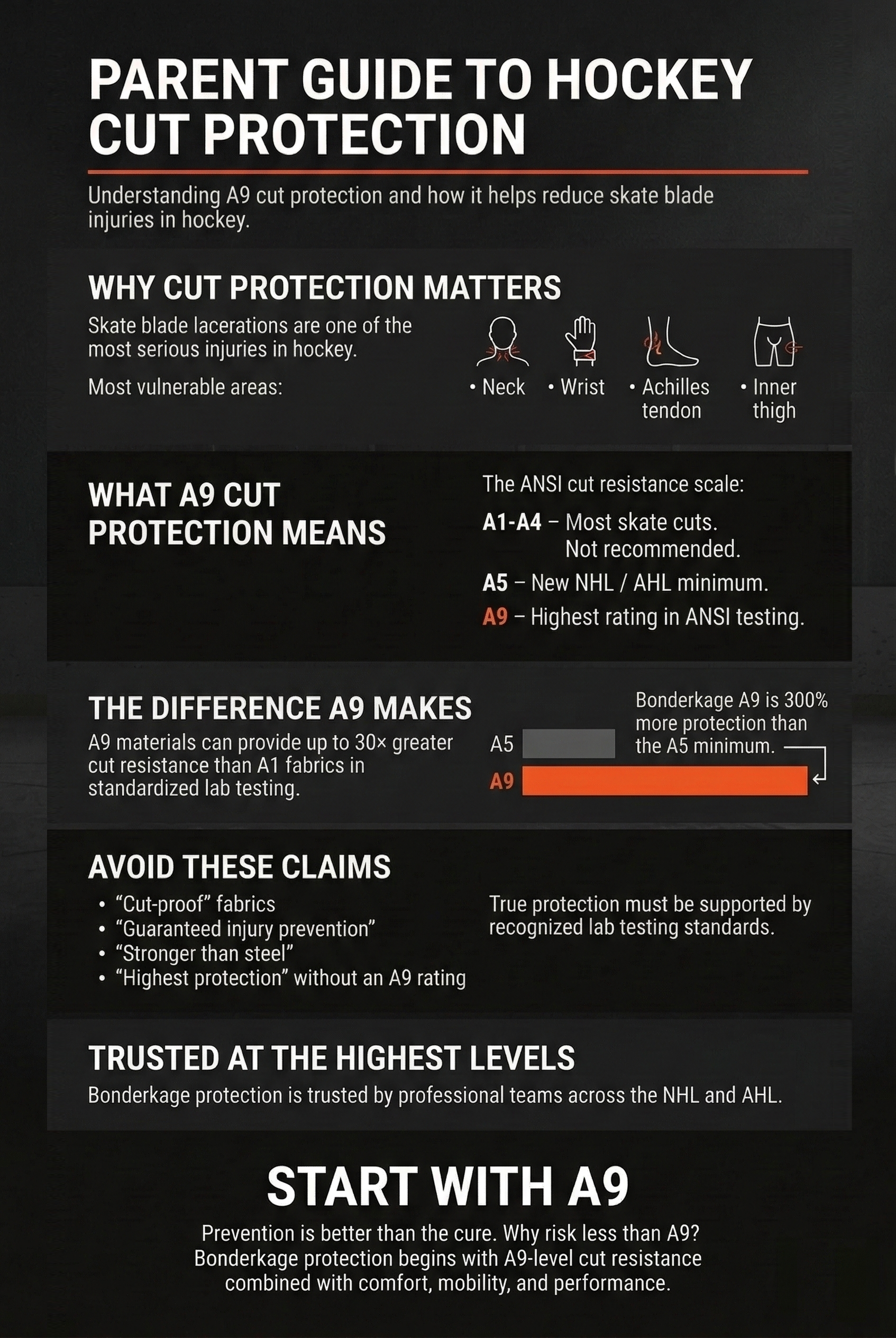 Parent guide infographic explaining hockey cut protection and Bonderkage A9 cut resistance, showing vulnerable areas including neck, wrist, Achilles tendon, and inner thigh and comparing ANSI A1 to A9 protection levels.